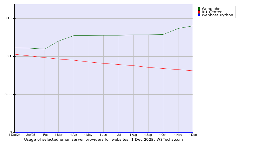 Historical trends in the usage of Webglobe vs. RU-Center vs. Webhost Python