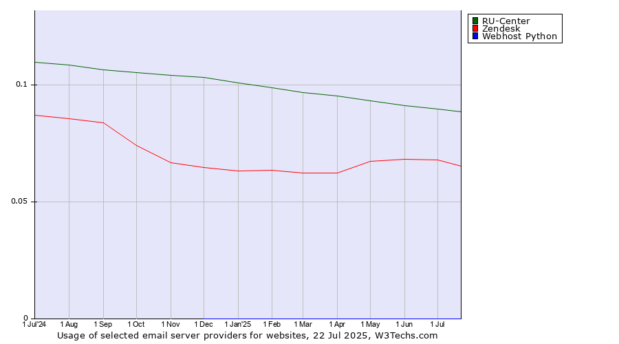 Historical trends in the usage of RU-Center vs. Zendesk vs. Webhost Python