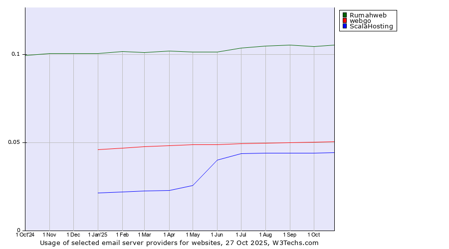 Historical trends in the usage of Rumahweb vs. webgo vs. ScalaHosting