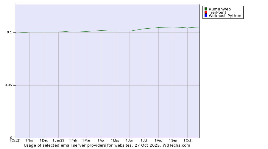 Historical trends in the usage of Rumahweb vs. TierPoint vs. Webhost Python