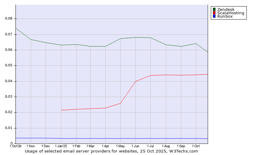 Historical trends in the usage of Zendesk vs. ScalaHosting vs. Runbox