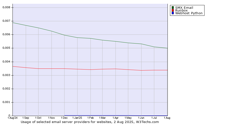 Historical trends in the usage of SMX Email vs. Runbox vs. Webhost Python