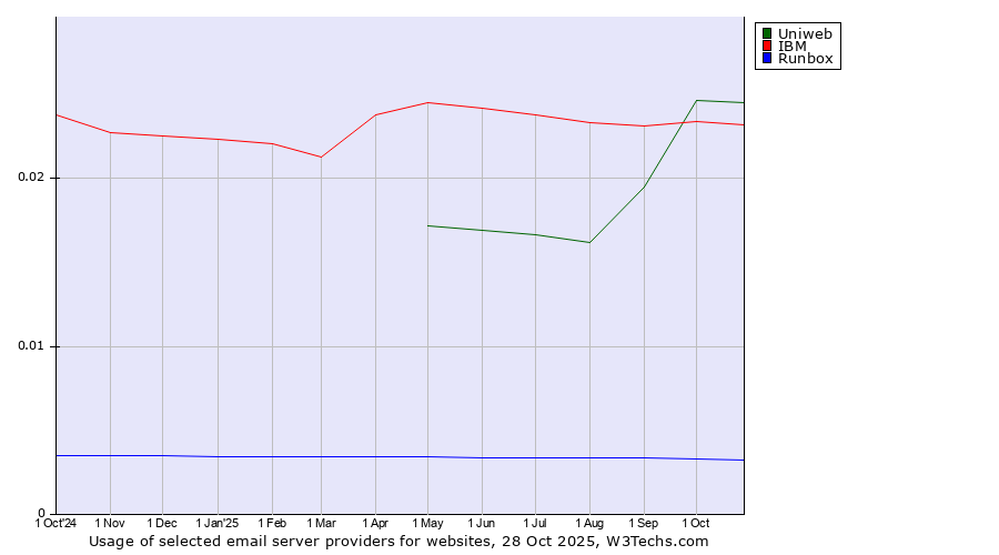 Historical trends in the usage of Uniweb vs. IBM vs. Runbox