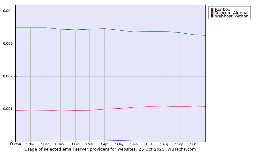 Historical trends in the usage of Runbox vs. Telecom Algeria vs. Webhost Python