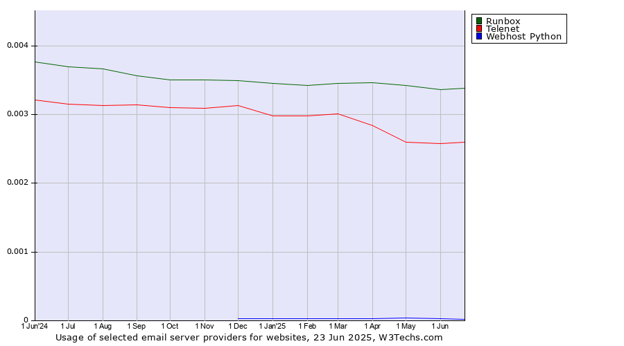 Historical trends in the usage of Runbox vs. Telenet vs. Webhost Python