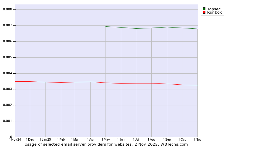 Historical trends in the usage of Topsec vs. Runbox