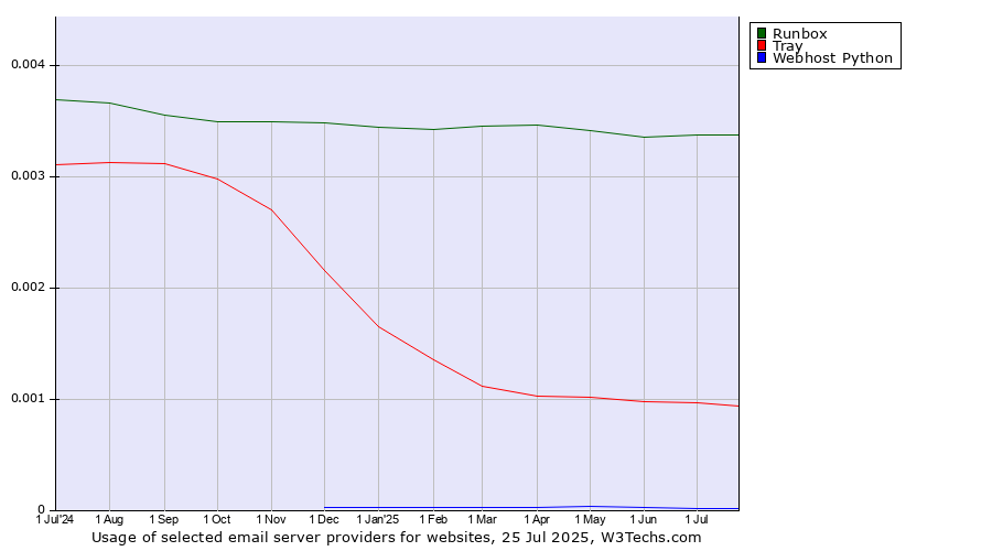 Historical trends in the usage of Runbox vs. Tray vs. Webhost Python