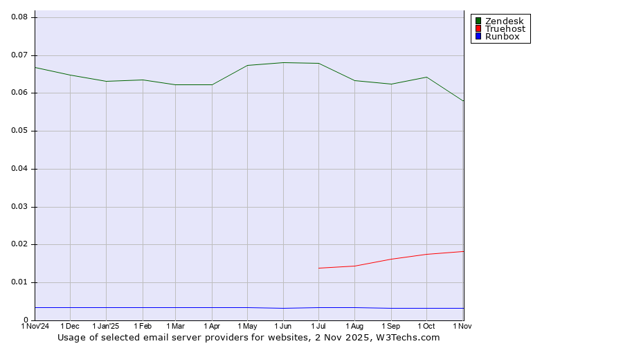 Historical trends in the usage of Zendesk vs. Truehost vs. Runbox