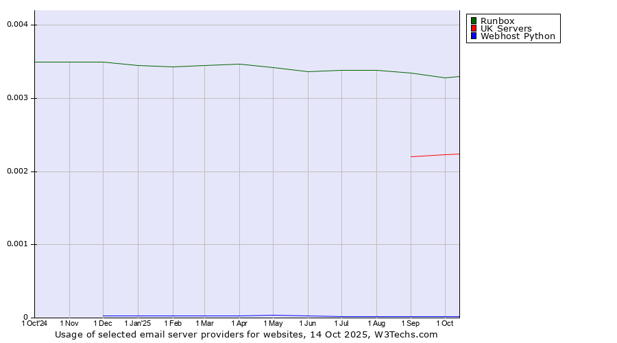 Historical trends in the usage of Runbox vs. UK Servers vs. Webhost Python