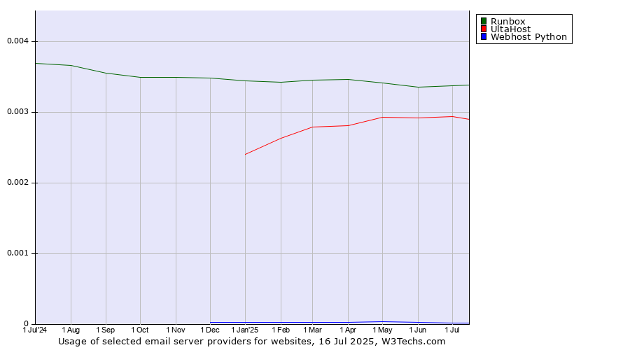 Historical trends in the usage of Runbox vs. UltaHost vs. Webhost Python