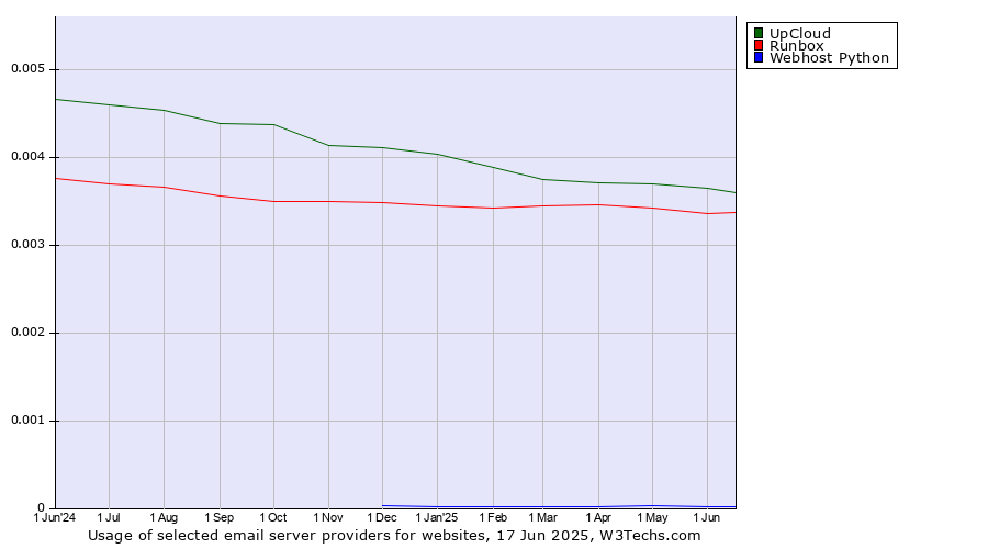 Historical trends in the usage of UpCloud vs. Runbox vs. Webhost Python