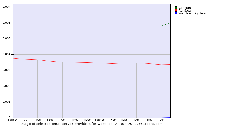 Historical trends in the usage of Vangus vs. Runbox vs. Webhost Python