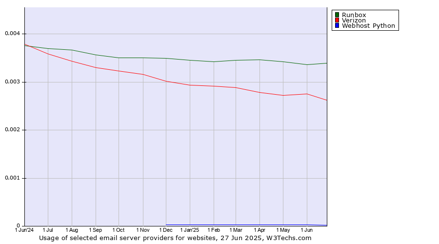 Historical trends in the usage of Runbox vs. Verizon vs. Webhost Python