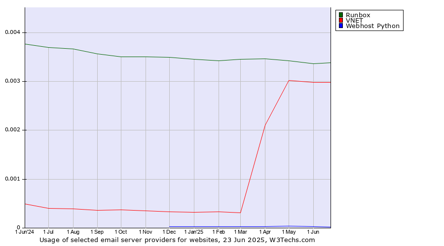 Historical trends in the usage of Runbox vs. VNET vs. Webhost Python