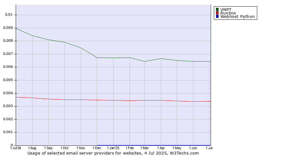 Historical trends in the usage of VNPT vs. Runbox vs. Webhost Python