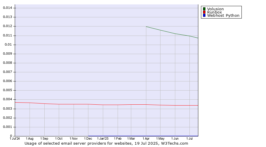 Historical trends in the usage of Volusion vs. Runbox vs. Webhost Python