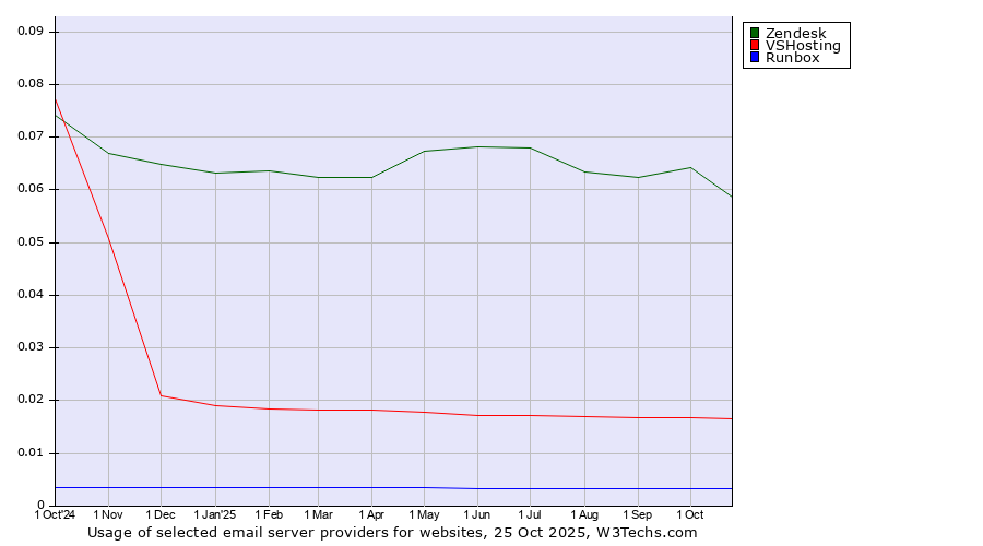 Historical trends in the usage of Zendesk vs. VSHosting vs. Runbox