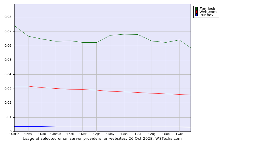 Historical trends in the usage of Zendesk vs. Web.com vs. Runbox
