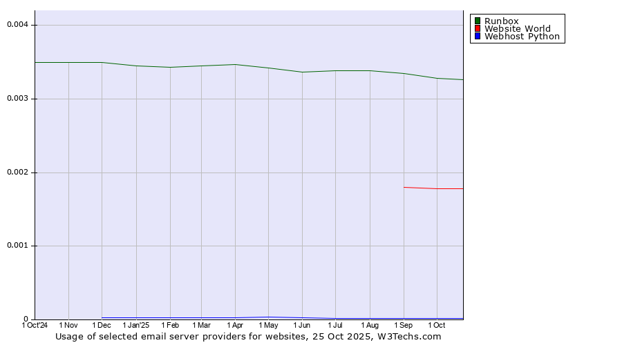 Historical trends in the usage of Runbox vs. Website World vs. Webhost Python