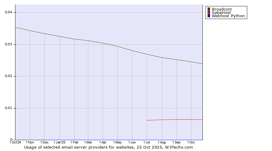 Historical trends in the usage of Broadcom vs. SabaHost vs. Webhost Python