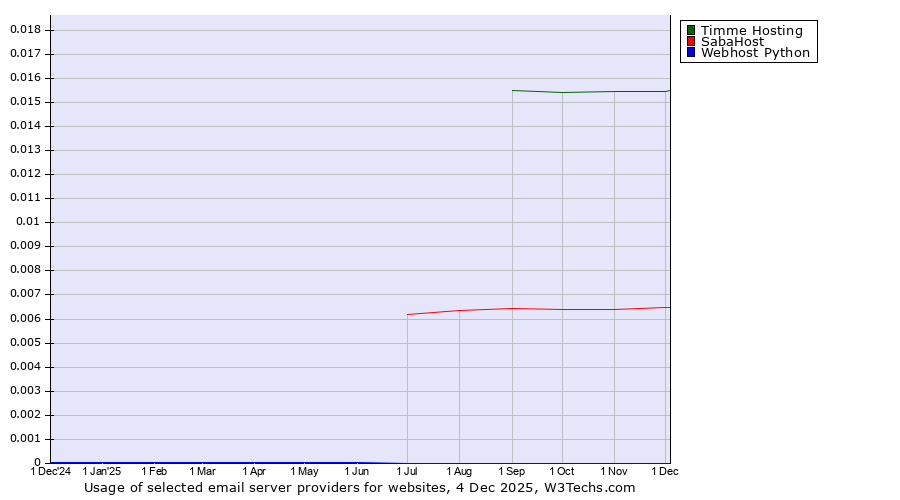 Historical trends in the usage of Timme Hosting vs. SabaHost vs. Webhost Python