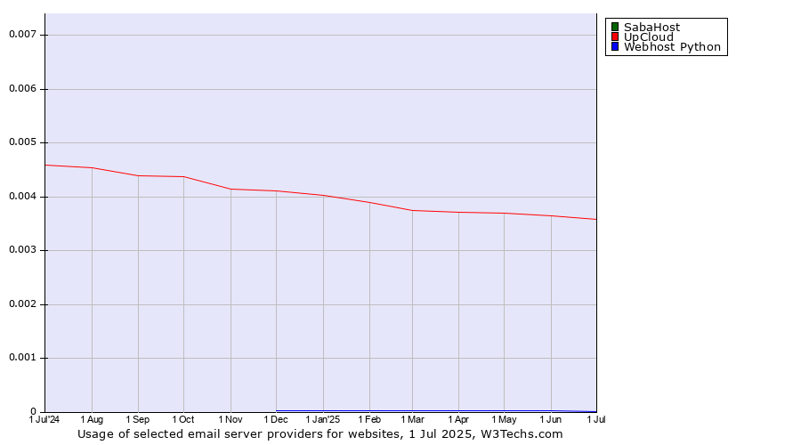 Historical trends in the usage of SabaHost vs. UpCloud vs. Webhost Python