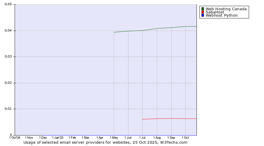 Historical trends in the usage of Web Hosting Canada vs. SabaHost vs. Webhost Python