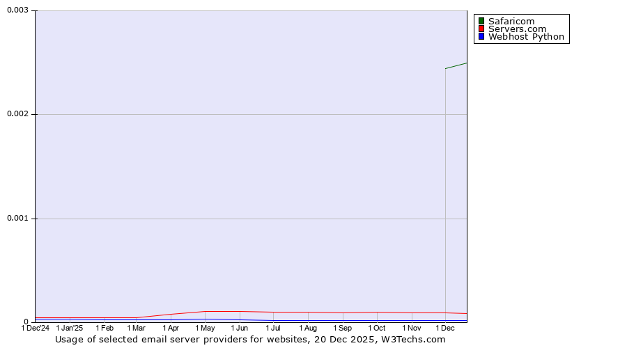 Historical trends in the usage of Safaricom vs. Servers.com vs. Webhost Python
