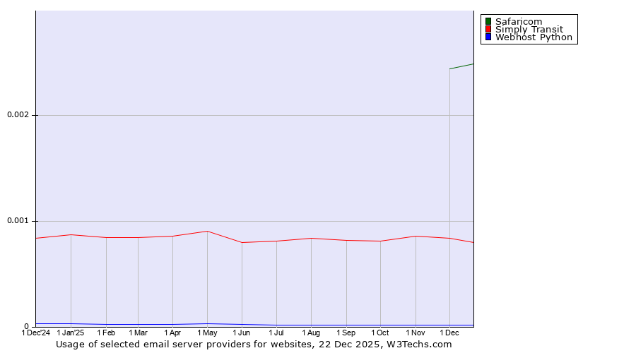 Historical trends in the usage of Safaricom vs. Simply Transit vs. Webhost Python