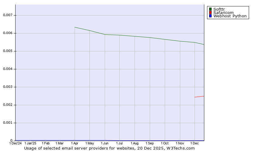 Historical trends in the usage of Softtr vs. Safaricom vs. Webhost Python