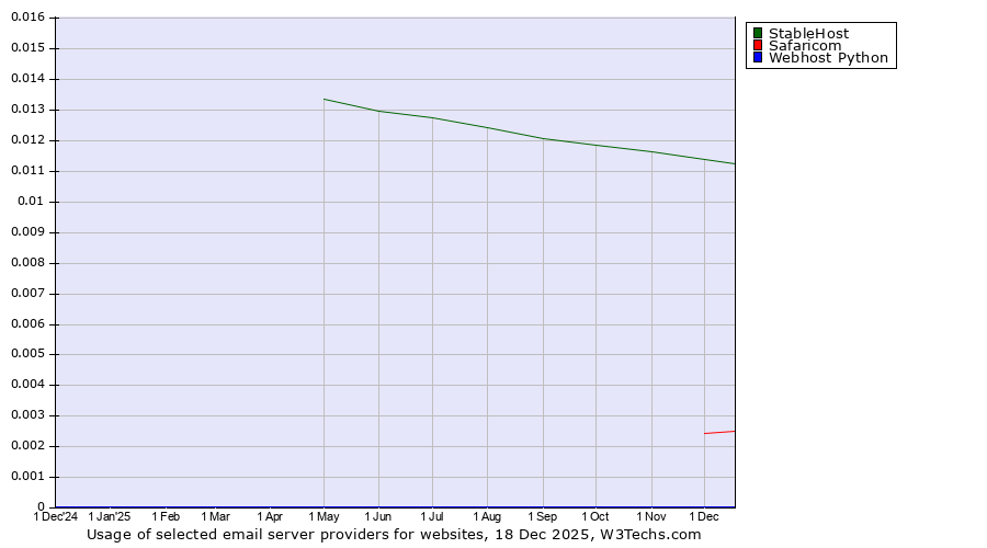 Historical trends in the usage of StableHost vs. Safaricom vs. Webhost Python