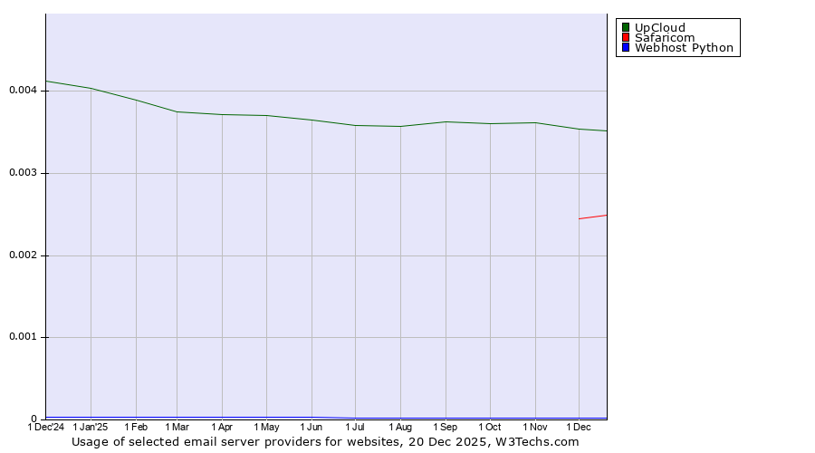 Historical trends in the usage of UpCloud vs. Safaricom vs. Webhost Python