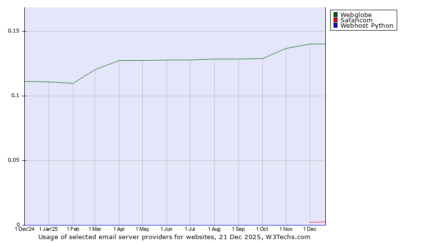 Historical trends in the usage of Webglobe vs. Safaricom vs. Webhost Python