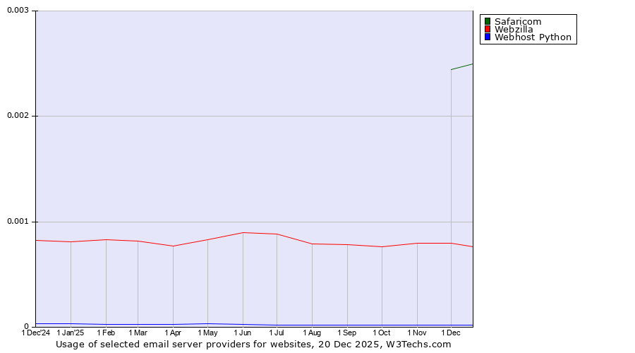 Historical trends in the usage of Safaricom vs. Webzilla vs. Webhost Python