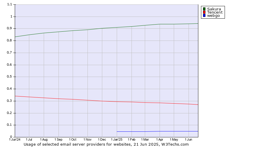 Historical trends in the usage of Sakura vs. Tencent vs. webgo
