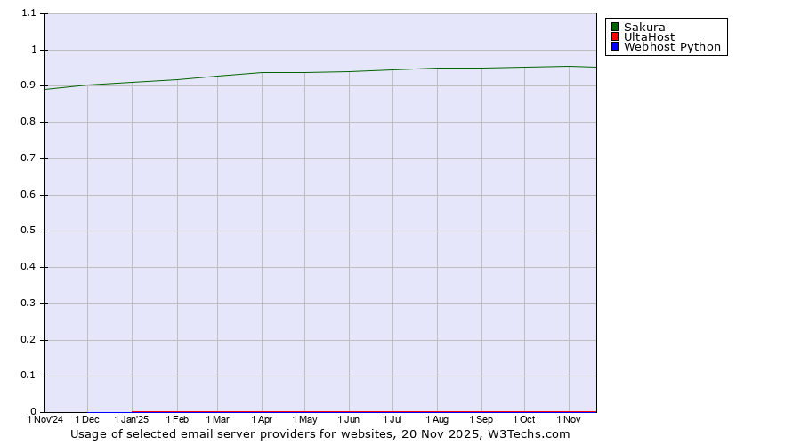 Historical trends in the usage of Sakura vs. UltaHost vs. Webhost Python