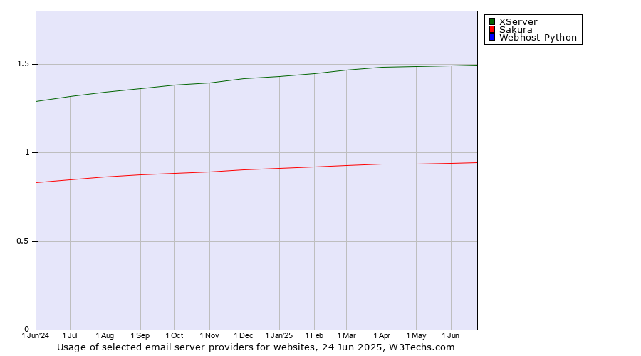 Historical trends in the usage of XServer vs. Sakura vs. Webhost Python