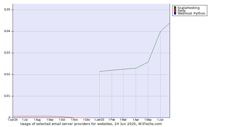 Historical trends in the usage of ScalaHosting vs. Selly vs. Webhost Python