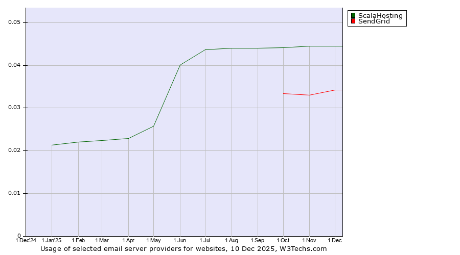 Historical trends in the usage of ScalaHosting vs. SendGrid