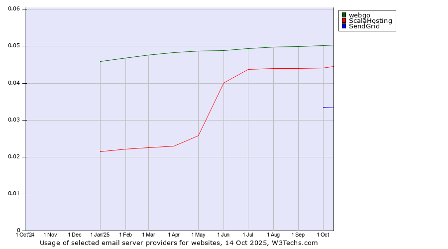 Historical trends in the usage of webgo vs. ScalaHosting vs. SendGrid