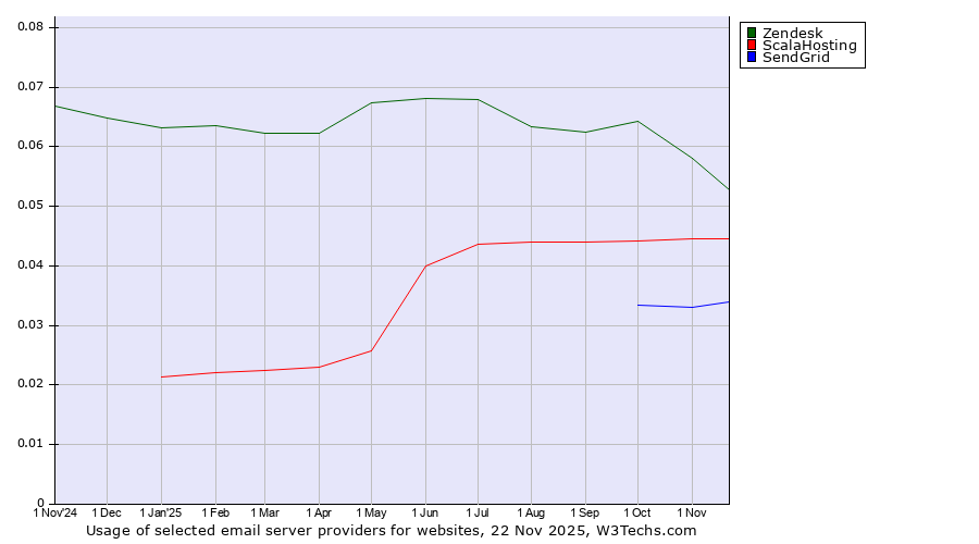 Historical trends in the usage of Zendesk vs. ScalaHosting vs. SendGrid