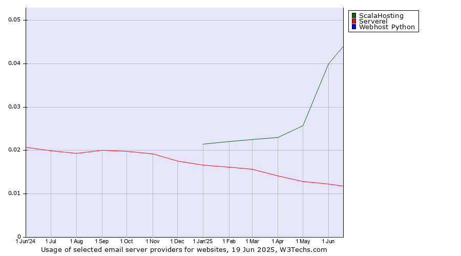 Historical trends in the usage of ScalaHosting vs. Serverel vs. Webhost Python