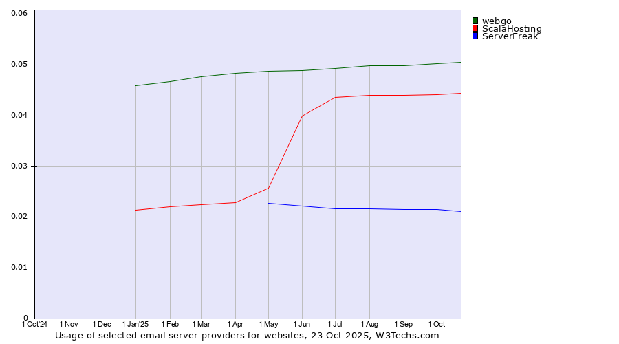 Historical trends in the usage of webgo vs. ScalaHosting vs. ServerFreak