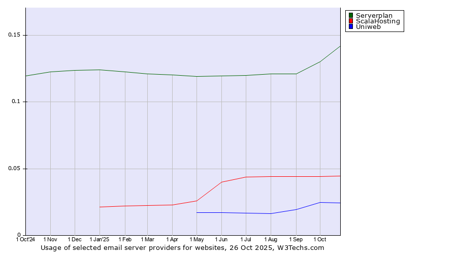Historical trends in the usage of Serverplan vs. ScalaHosting vs. Uniweb