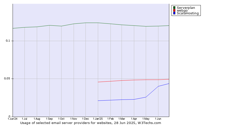 Historical trends in the usage of Serverplan vs. webgo vs. ScalaHosting