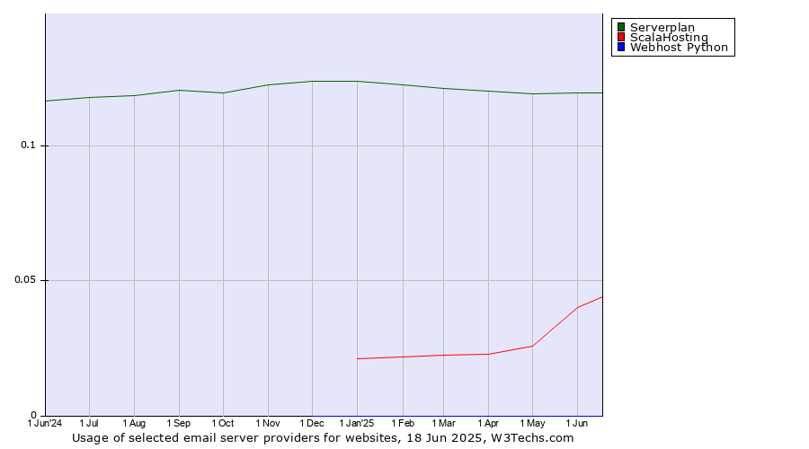 Historical trends in the usage of Serverplan vs. ScalaHosting vs. Webhost Python