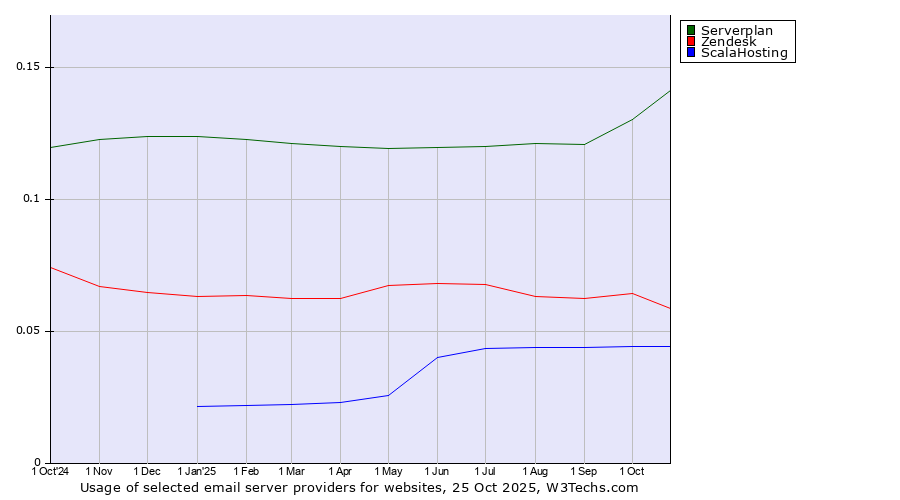 Historical trends in the usage of Serverplan vs. Zendesk vs. ScalaHosting