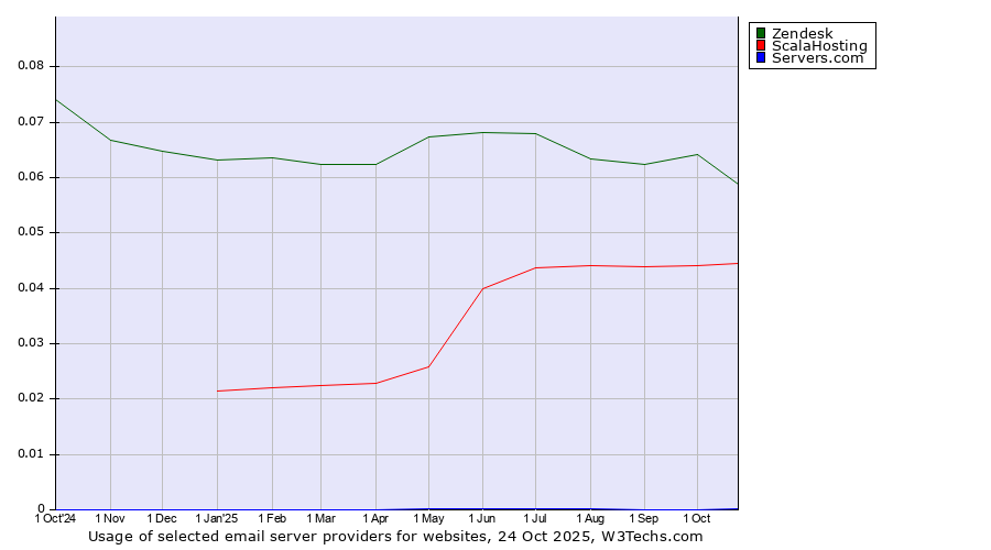 Historical trends in the usage of Zendesk vs. ScalaHosting vs. Servers.com