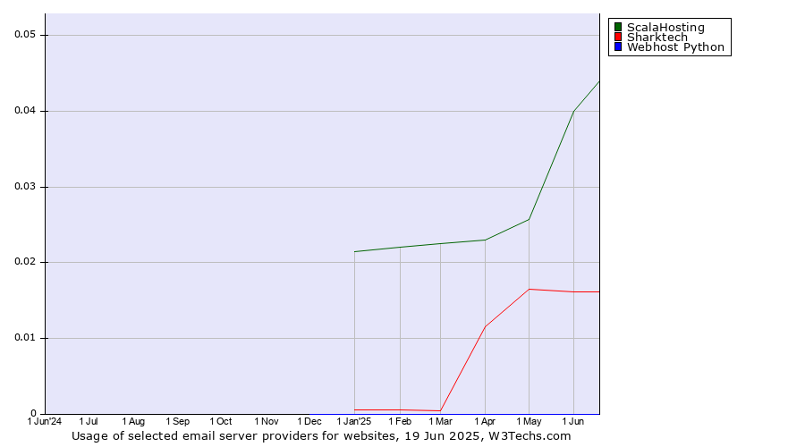 Historical trends in the usage of ScalaHosting vs. Sharktech vs. Webhost Python