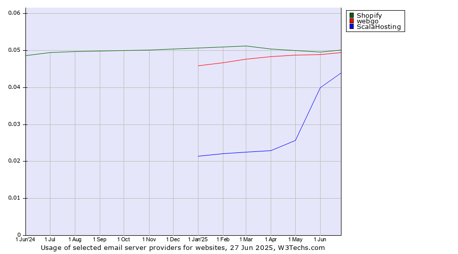 Historical trends in the usage of Shopify vs. webgo vs. ScalaHosting